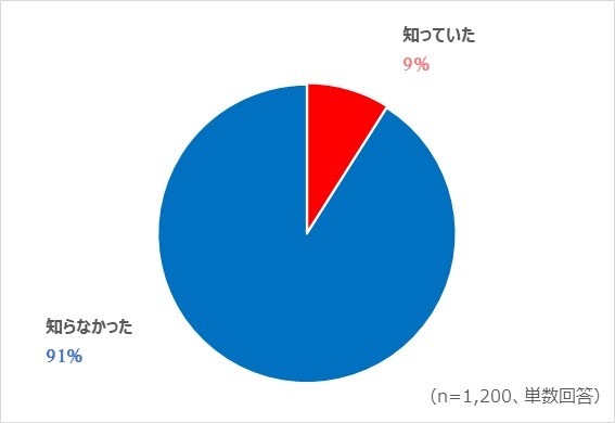 在留外国人に関する意識調査　アンケート結果報告（2023年1月実施）